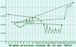 Courbe de la pression atmosphrique pour Gibraltar (UK)