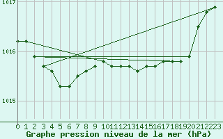 Courbe de la pression atmosphrique pour Anvers (Be)