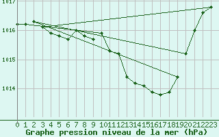 Courbe de la pression atmosphrique pour Pully-Lausanne (Sw)