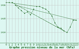 Courbe de la pression atmosphrique pour Ste (34)