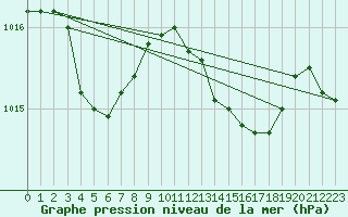 Courbe de la pression atmosphrique pour Cuxac-Cabards (11)