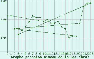 Courbe de la pression atmosphrique pour Tortosa