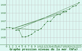 Courbe de la pression atmosphrique pour Lannion (22)