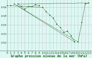 Courbe de la pression atmosphrique pour Avord (18)