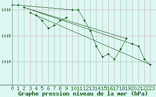 Courbe de la pression atmosphrique pour Narbonne-Ouest (11)