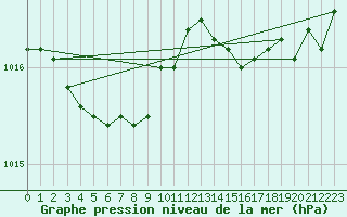 Courbe de la pression atmosphrique pour Woluwe-Saint-Pierre (Be)