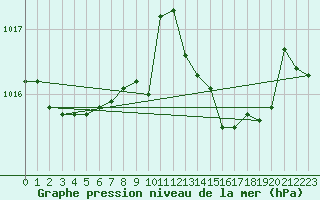 Courbe de la pression atmosphrique pour Ponza