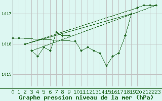 Courbe de la pression atmosphrique pour Vigna Di Valle