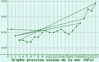 Courbe de la pression atmosphrique pour Finner