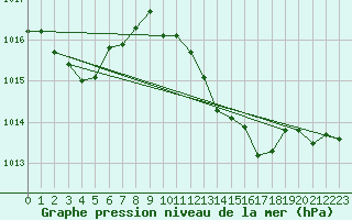 Courbe de la pression atmosphrique pour Locarno (Sw)