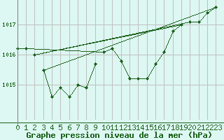 Courbe de la pression atmosphrique pour Aubenas - Lanas (07)