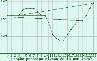 Courbe de la pression atmosphrique pour Birlad