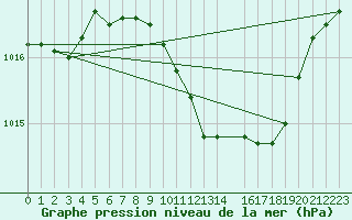 Courbe de la pression atmosphrique pour Gerona (Esp)