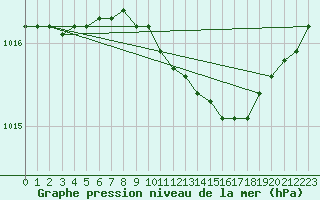 Courbe de la pression atmosphrique pour Asikkala Pulkkilanharju