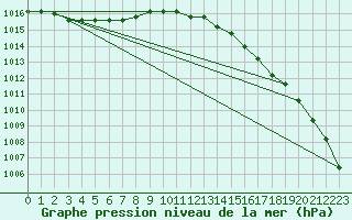 Courbe de la pression atmosphrique pour la bouée 62105