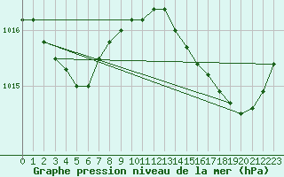 Courbe de la pression atmosphrique pour Leign-les-Bois (86)