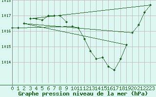 Courbe de la pression atmosphrique pour Wynau