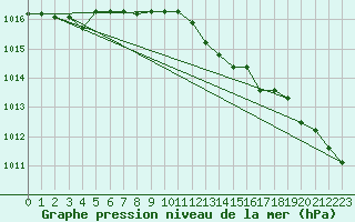 Courbe de la pression atmosphrique pour Hoburg A