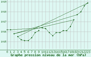 Courbe de la pression atmosphrique pour Verges (Esp)