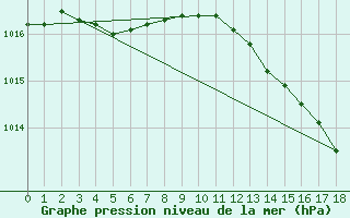 Courbe de la pression atmosphrique pour Crest (26)