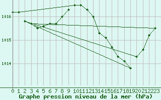 Courbe de la pression atmosphrique pour Chivres (Be)