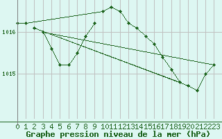 Courbe de la pression atmosphrique pour Cap Pertusato (2A)