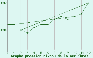 Courbe de la pression atmosphrique pour Cabauw Tower