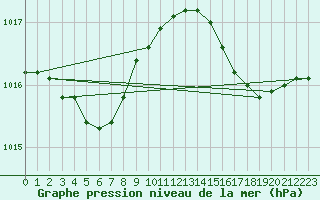 Courbe de la pression atmosphrique pour Cazaux (33)