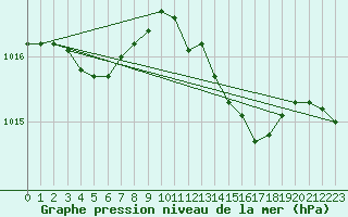 Courbe de la pression atmosphrique pour Six-Fours (83)