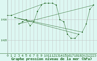 Courbe de la pression atmosphrique pour Dax (40)