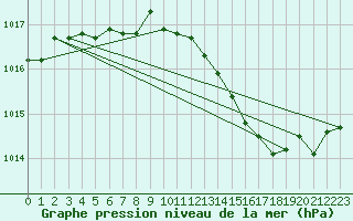 Courbe de la pression atmosphrique pour Lagarrigue (81)