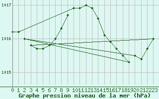 Courbe de la pression atmosphrique pour Hyres (83)