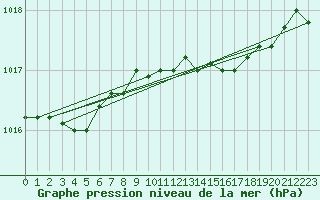 Courbe de la pression atmosphrique pour Roches Point