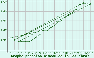 Courbe de la pression atmosphrique pour Ylistaro Pelma