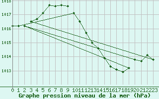 Courbe de la pression atmosphrique pour Delemont