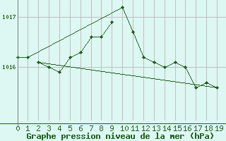 Courbe de la pression atmosphrique pour L