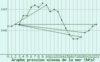 Courbe de la pression atmosphrique pour Smederevska Palanka
