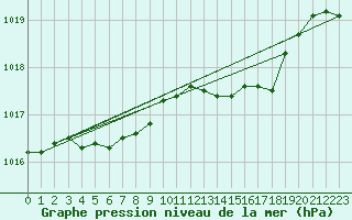 Courbe de la pression atmosphrique pour Sorcy-Bauthmont (08)