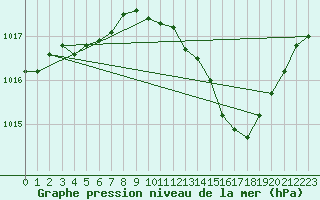 Courbe de la pression atmosphrique pour Cabris (13)