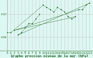 Courbe de la pression atmosphrique pour Isenvad