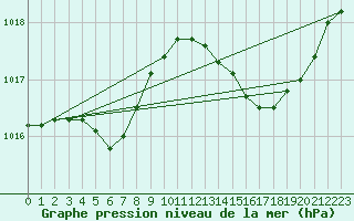 Courbe de la pression atmosphrique pour Doissat (24)