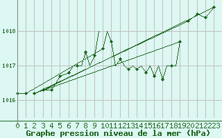 Courbe de la pression atmosphrique pour Baden Wurttemberg, Neuostheim