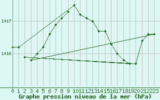 Courbe de la pression atmosphrique pour Bourges (18)