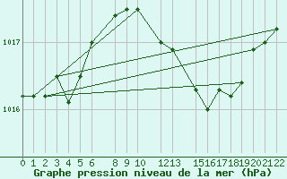 Courbe de la pression atmosphrique pour Melle (Be)