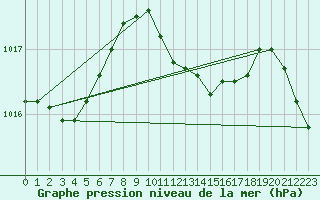 Courbe de la pression atmosphrique pour Bad Hersfeld