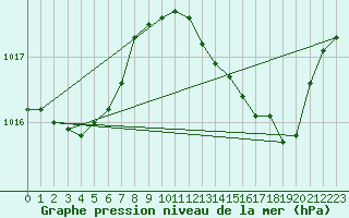 Courbe de la pression atmosphrique pour Aytr-Plage (17)