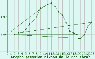 Courbe de la pression atmosphrique pour Anglars St-Flix(12)
