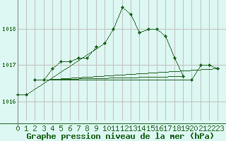 Courbe de la pression atmosphrique pour Ste (34)