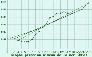 Courbe de la pression atmosphrique pour La Rochelle - Aerodrome (17)