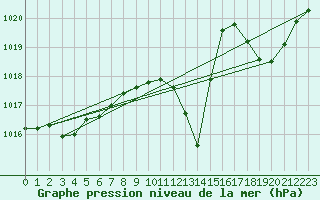 Courbe de la pression atmosphrique pour Eygliers (05)